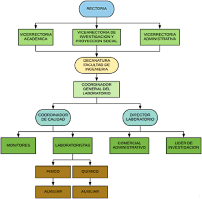 Organigrama, Laboratorio de Suelos Universidad Surcolombiana
