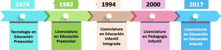 Cronología del Programa de Licenciatura en Educación Infantíl